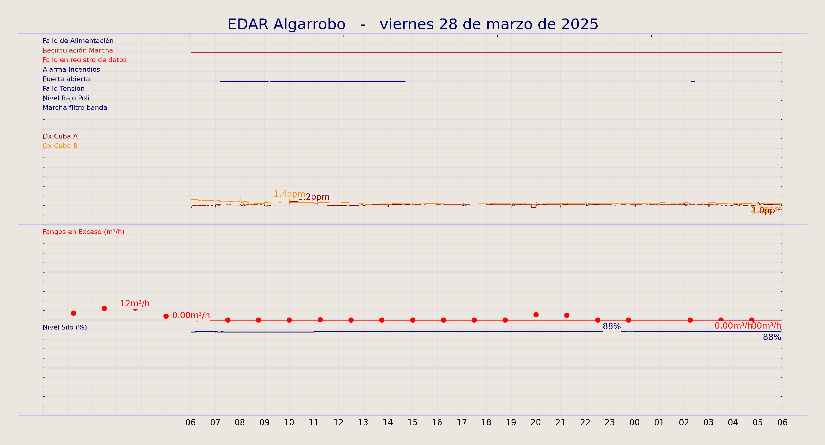 ../../imagenes/vid/2025/EDAR Algarrobo/2025-03-28 EDAR Algarrobo.png